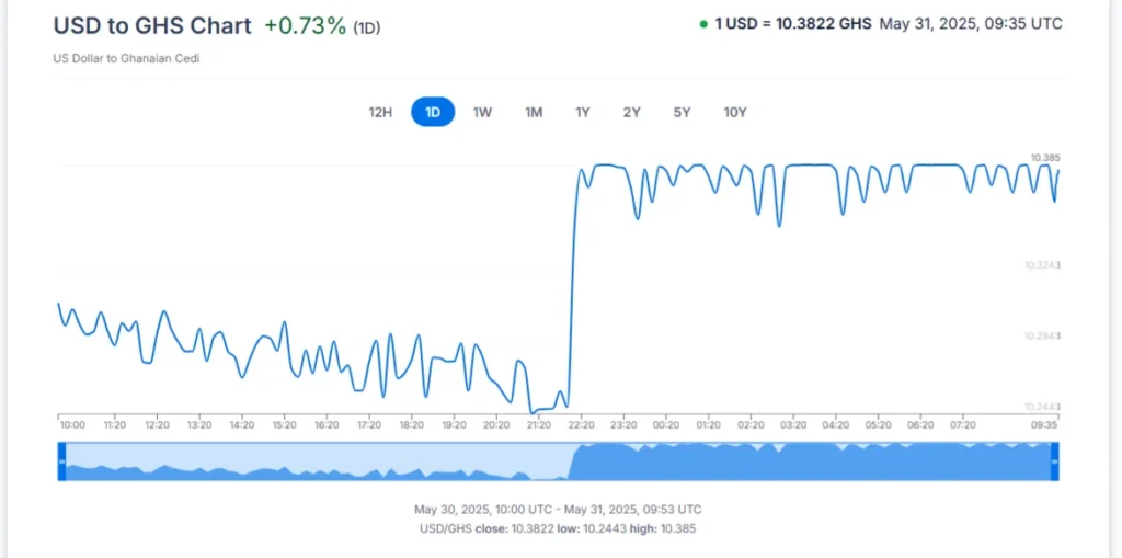 30th to 31st Cedi and dollar votality chart