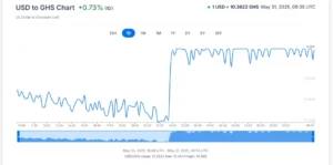 30th to 31st Cedi and dollar votality chart