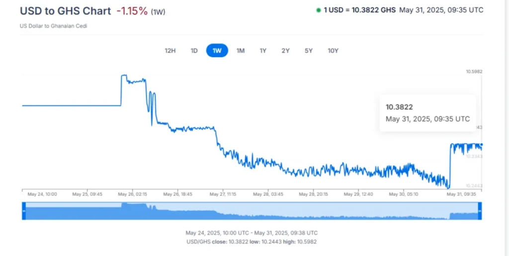 Cedi is now struggling to further appreciate with US dollar